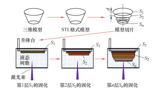 SLA 3D打印裝備標(biāo)準(zhǔn)制定項目啟動